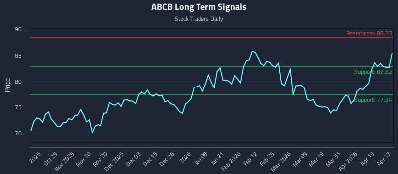 ABCB Long Term Analysis for April 19 2026