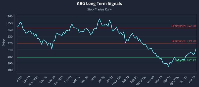 ABG Long Term Analysis for April 19 2026