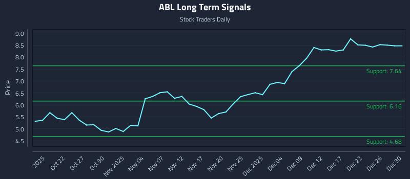 ABL Long Term Analysis for April 19 2026