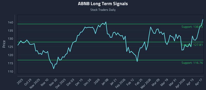 ABNB Long Term Analysis for April 19 2026