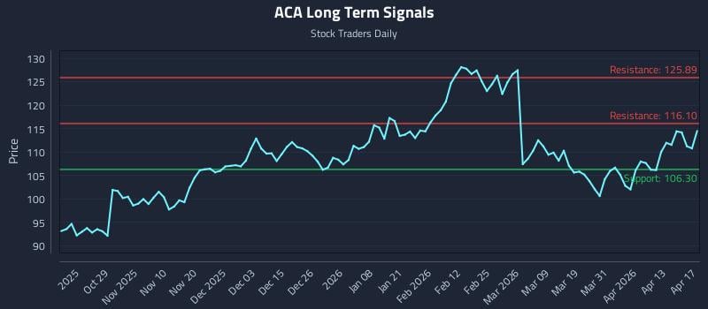 ACA Long Term Analysis for April 19 2026