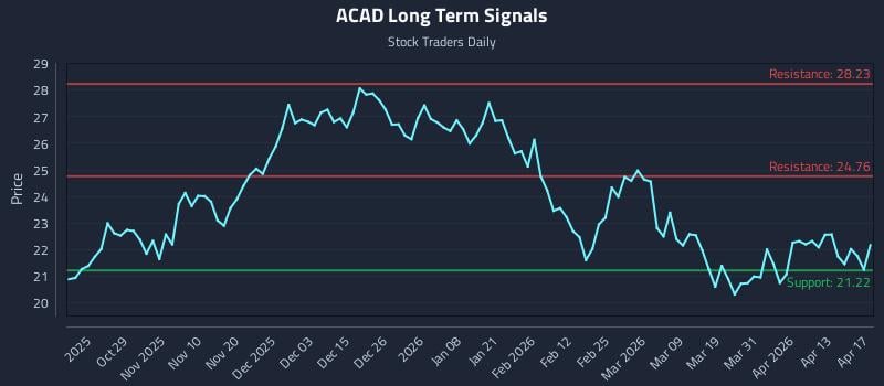 ACAD Long Term Analysis for April 19 2026