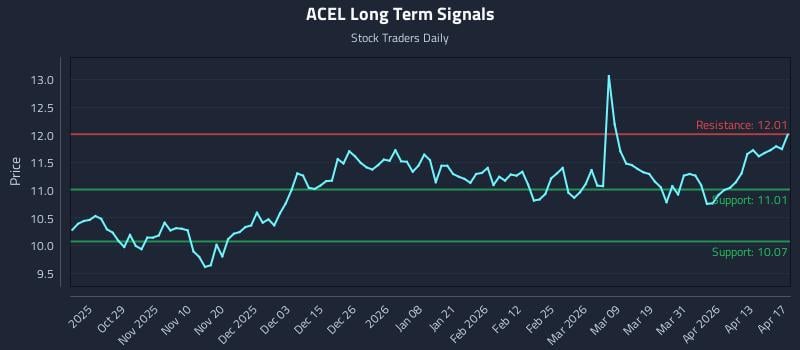 ACEL Long Term Analysis for April 19 2026