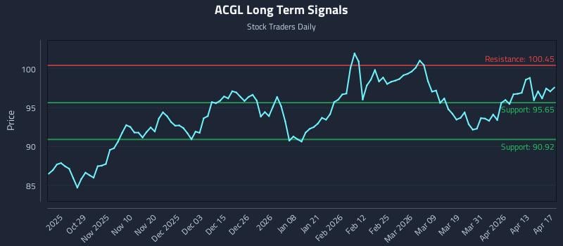 ACGL Long Term Analysis for April 19 2026