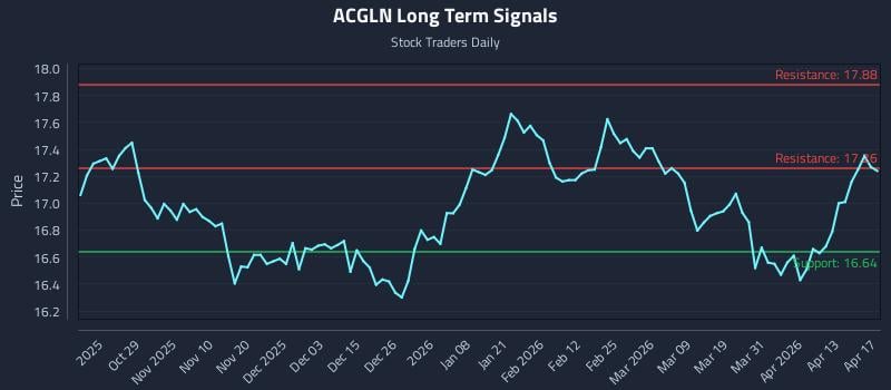 ACGLN Long Term Analysis for April 19 2026