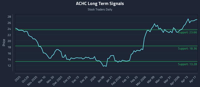 ACHC Long Term Analysis for April 19 2026