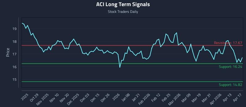 ACI Long Term Analysis for April 19 2026