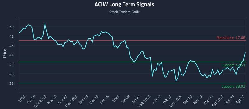 ACIW Long Term Analysis for April 19 2026