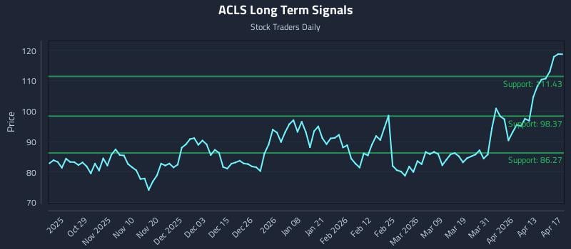 ACLS Long Term Analysis for April 19 2026