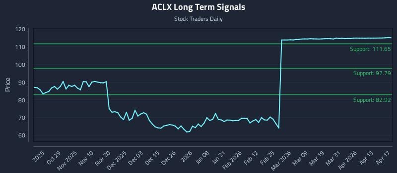 ACLX Long Term Analysis for April 19 2026