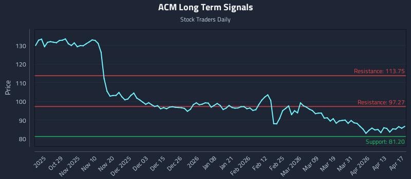 ACM Long Term Analysis for April 19 2026