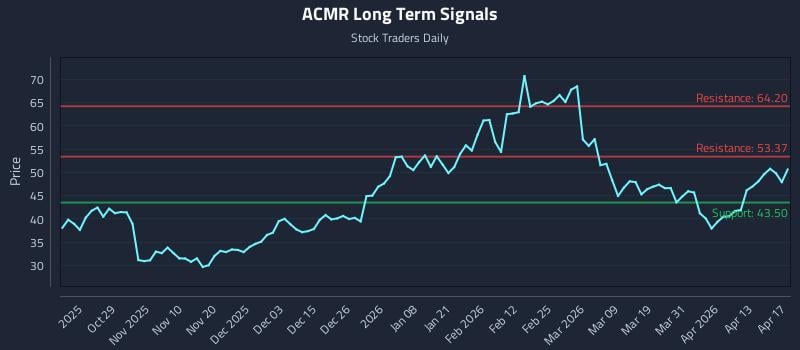ACMR Long Term Analysis for April 19 2026