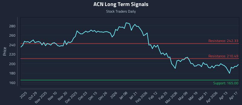 ACN Long Term Analysis for April 19 2026