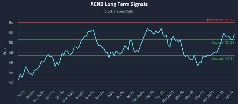 ACNB Long Term Analysis for April 19 2026
