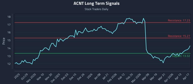 ACNT Long Term Analysis for April 19 2026