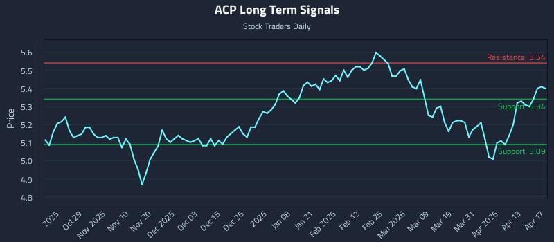 ACP Long Term Analysis for April 19 2026