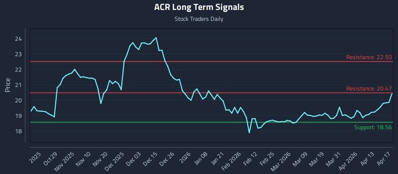 ACR Long Term Analysis for April 19 2026