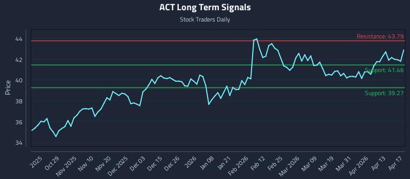 ACT Long Term Analysis for April 19 2026