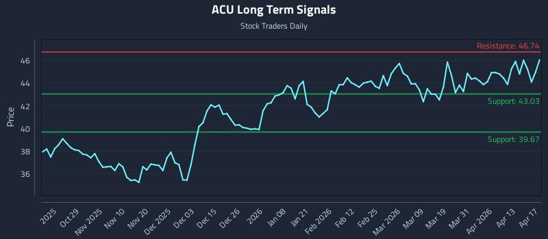 ACU Long Term Analysis for April 19 2026