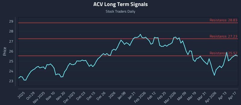 ACV Long Term Analysis for April 19 2026