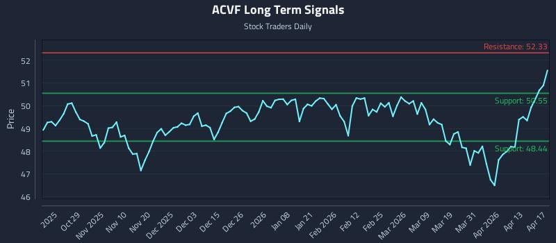 ACVF Long Term Analysis for April 19 2026