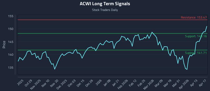 ACWI Long Term Analysis for April 19 2026