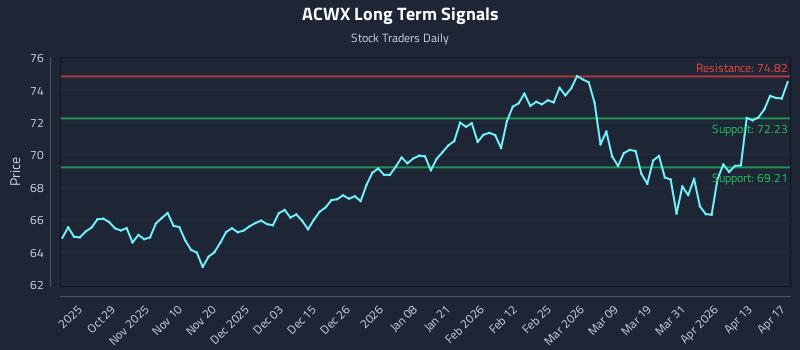ACWX Long Term Analysis for April 19 2026