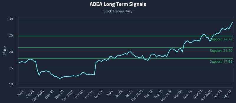 ADEA Long Term Analysis for April 19 2026
