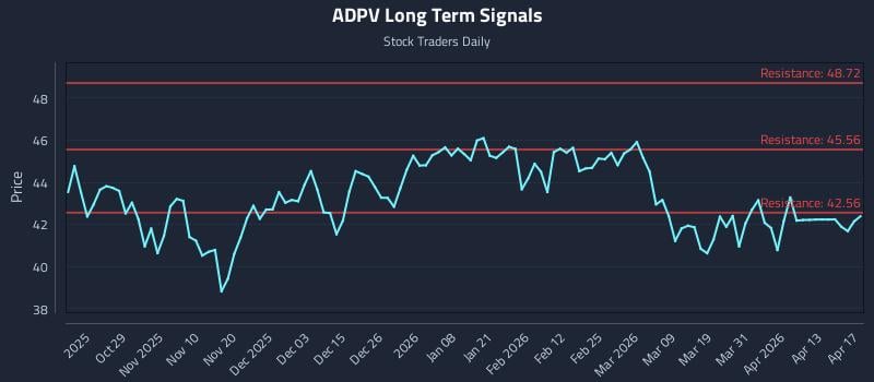 ADPV Long Term Analysis for April 19 2026