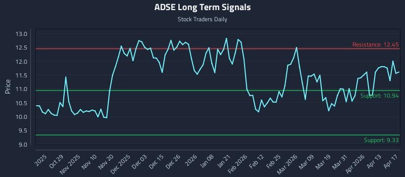 ADSE Long Term Analysis for April 19 2026