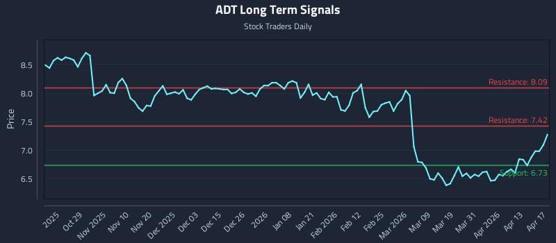 ADT Long Term Analysis for April 19 2026