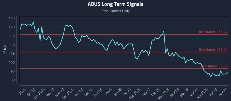 ADUS Long Term Analysis for April 19 2026