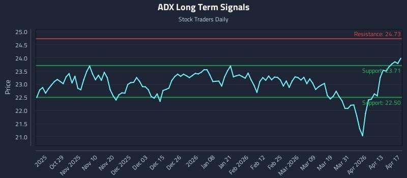 ADX Long Term Analysis for April 19 2026