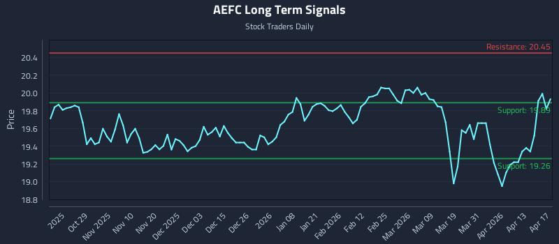AEFC Long Term Analysis for April 19 2026