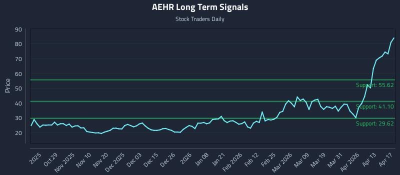 AEHR Long Term Analysis for April 19 2026