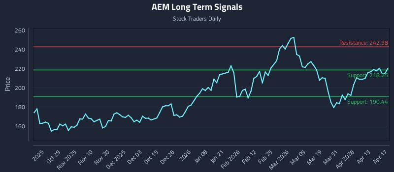 AEM Long Term Analysis for April 19 2026