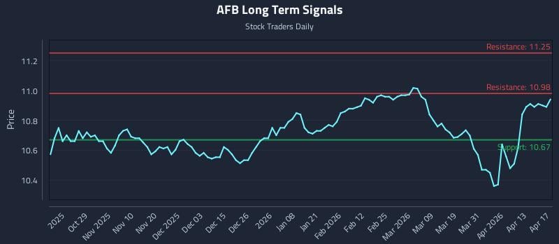 AFB Long Term Analysis for April 19 2026