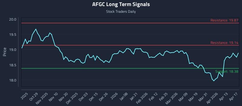 AFGC Long Term Analysis for April 19 2026