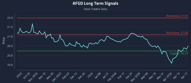 AFGD Long Term Analysis for April 19 2026
