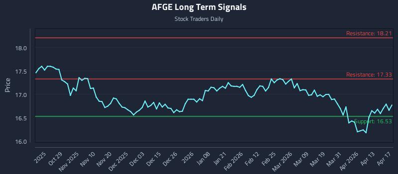 AFGE Long Term Analysis for April 19 2026
