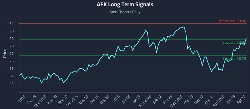 AFK Long Term Analysis for April 19 2026