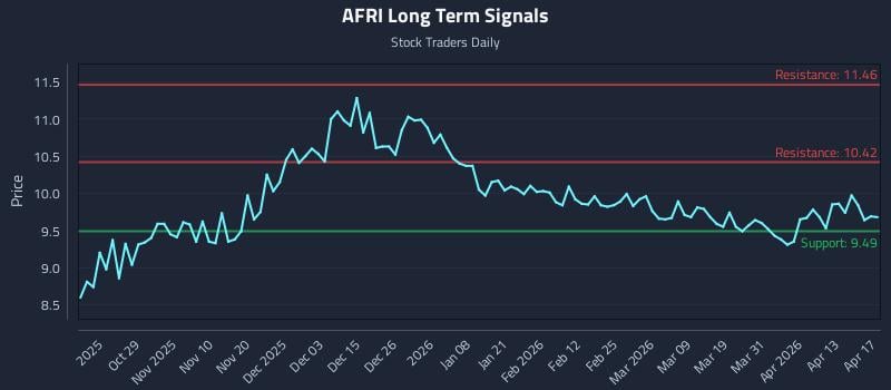 AFRI Long Term Analysis for April 19 2026
