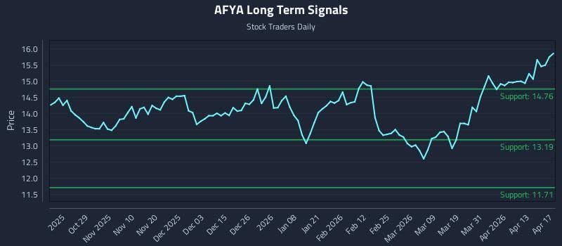 AFYA Long Term Analysis for April 19 2026