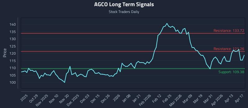 AGCO Long Term Analysis for April 19 2026