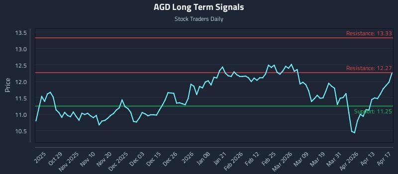 AGD Long Term Analysis for April 19 2026
