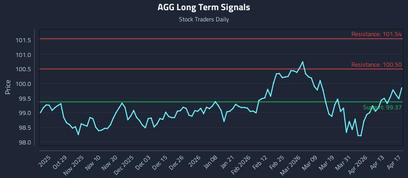 AGG Long Term Analysis for April 19 2026 AGG Long Term Analysis for April 19 2026