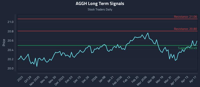 AGGH Long Term Analysis for April 19 2026