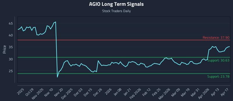 AGIO Long Term Analysis for April 19 2026