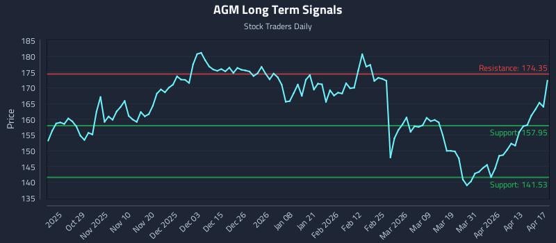 AGM Long Term Analysis for April 19 2026