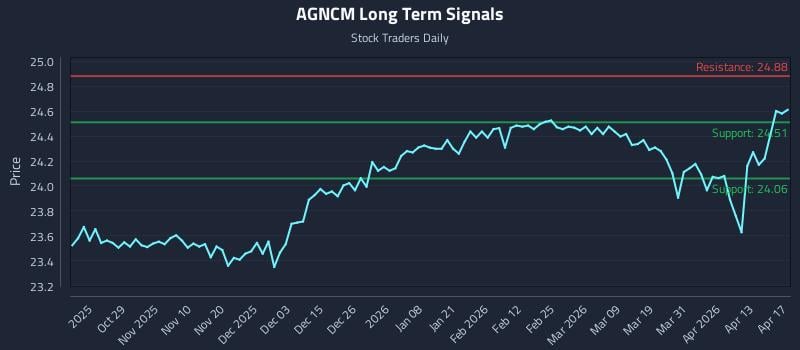 AGNCM Long Term Analysis for April 19 2026